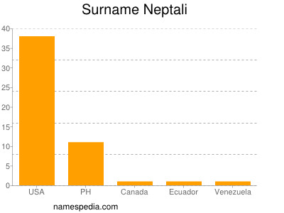 Surname Neptali