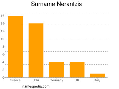 Surname Nerantzis