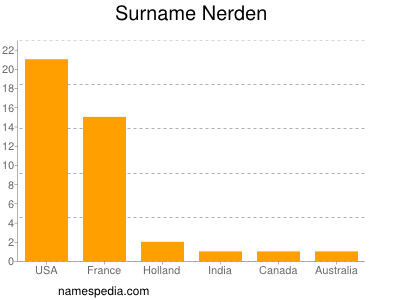 Surname Nerden