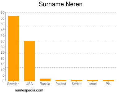 Surname Neren