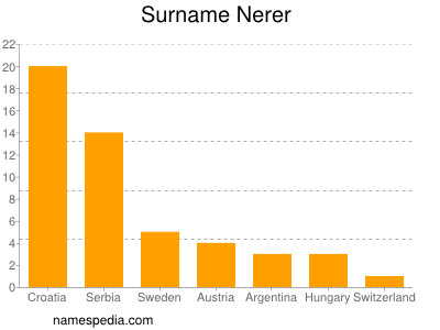 Surname Nerer