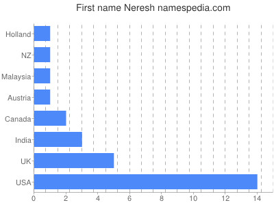 Given name Neresh