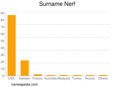 Surname Nerf