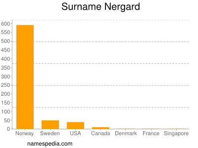 Surname Nergard