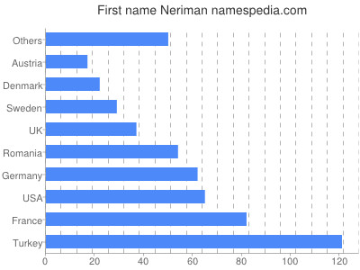 Given name Neriman