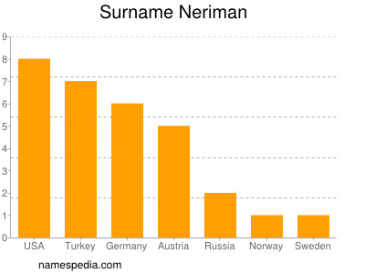 Surname Neriman