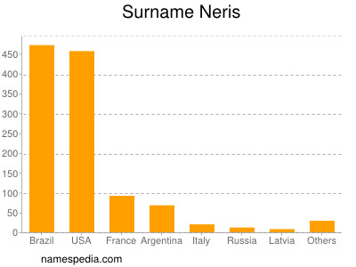 Surname Neris