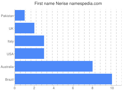 Given name Nerise
