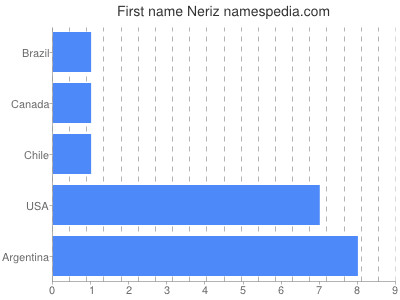 Given name Neriz
