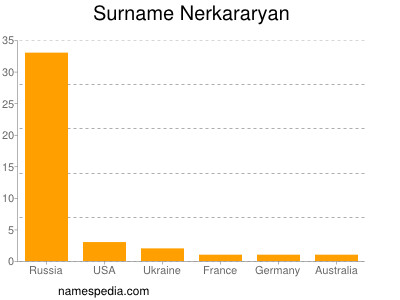 Surname Nerkararyan