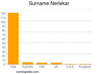 Surname Nerlekar