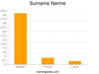 Surname Nerme