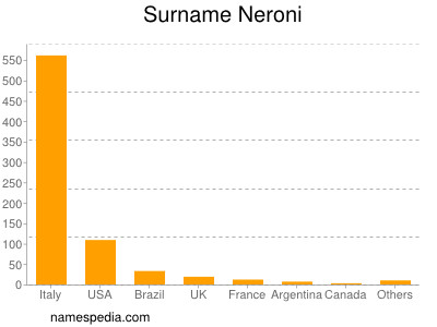 Surname Neroni