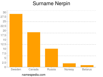 Surname Nerpin