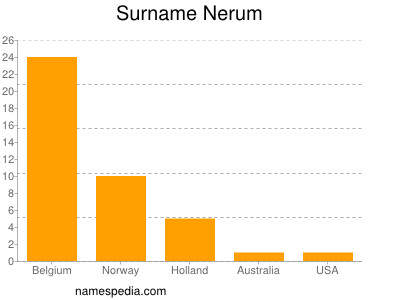 Surname Nerum