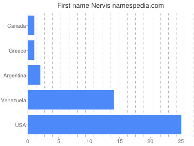 Given name Nervis