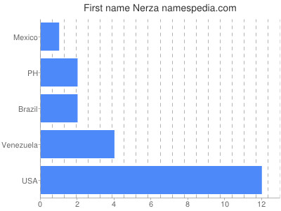 Given name Nerza