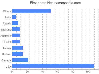 Given name Nes