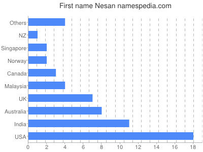 Given name Nesan