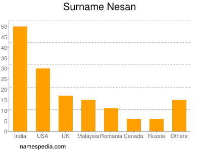 Surname Nesan