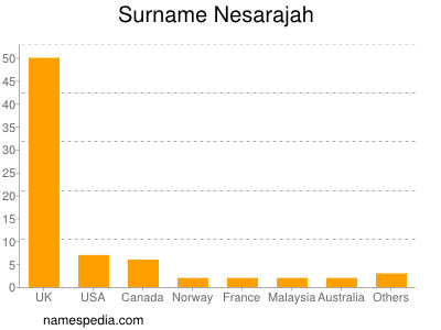 Surname Nesarajah