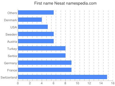 Given name Nesat