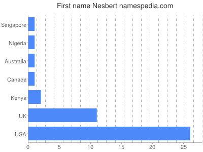 Given name Nesbert
