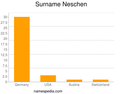 Surname Neschen