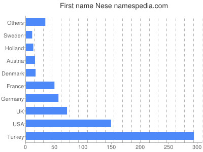 Given name Nese