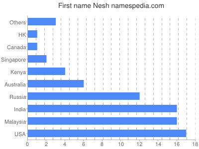 Given name Nesh
