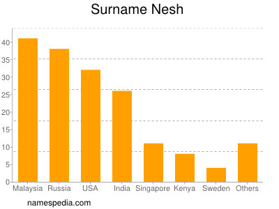 Surname Nesh