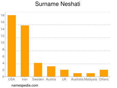 Surname Neshati