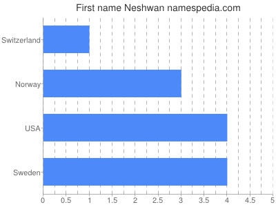 Given name Neshwan