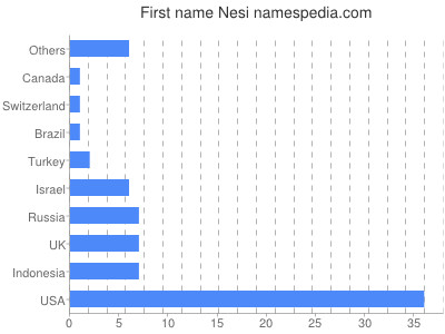 Given name Nesi