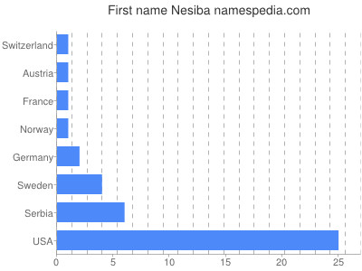 Given name Nesiba