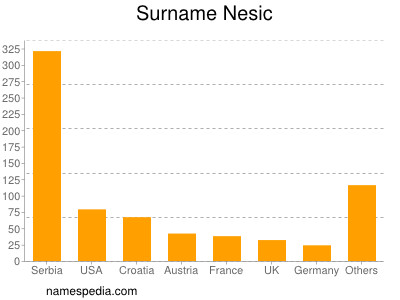 Surname Nesic