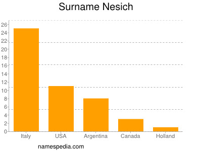 Surname Nesich