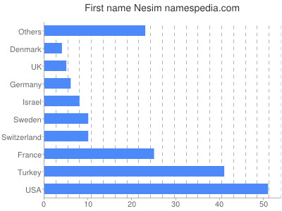 Given name Nesim