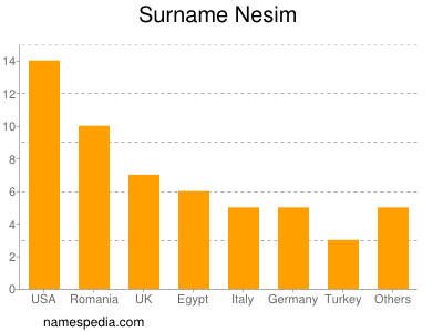 Surname Nesim