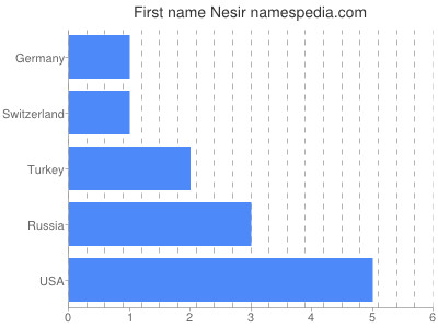 Given name Nesir