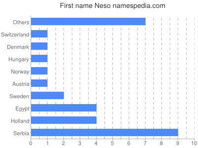 Given name Neso