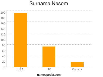 Surname Nesom