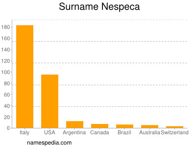 Surname Nespeca