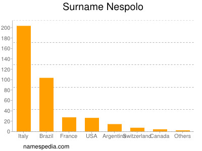 Surname Nespolo