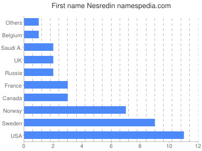 Given name Nesredin
