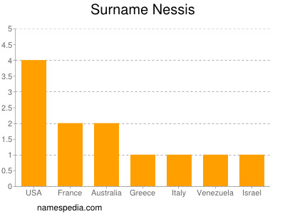 Surname Nessis