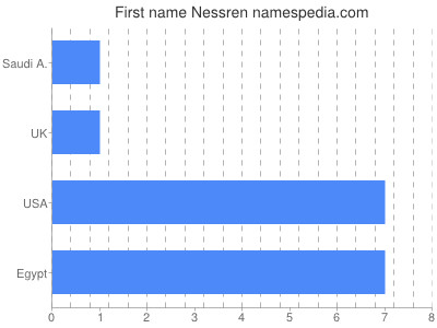 Given name Nessren