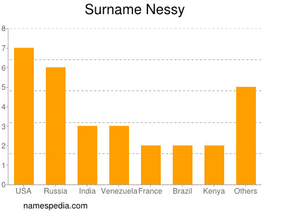 Surname Nessy