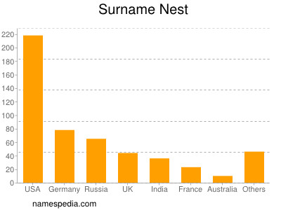 Surname Nest