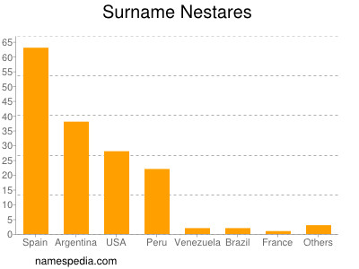 Surname Nestares